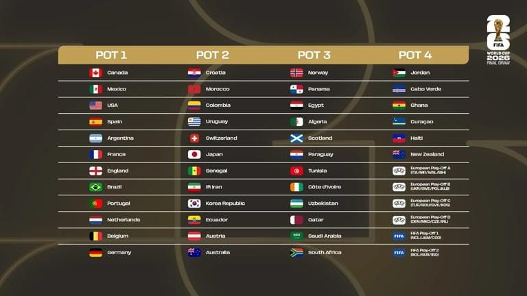 2026 FIFA World Cup Draw Procedure Revealed Post feature image